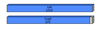 [protocol breakdown chart]