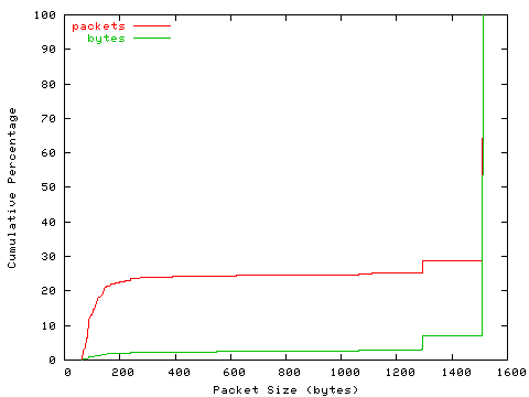 [packet size distribution]