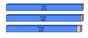 [protocol breakdown chart]