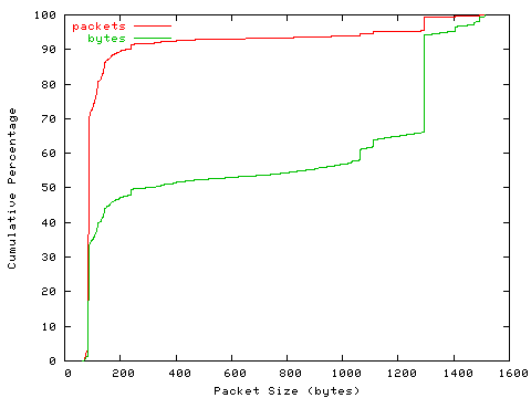 [packet size distribution]