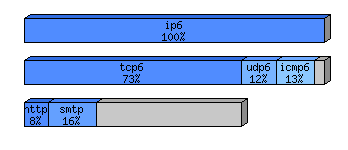 [protocol breakdown chart]