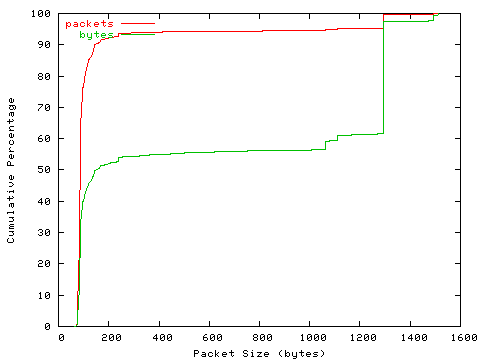 [packet size distribution]