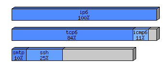 [protocol breakdown chart]