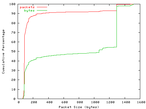 [packet size distribution]