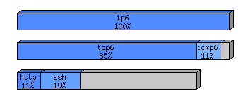 [protocol breakdown chart]
