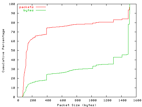[packet size distribution]