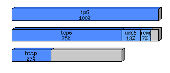[protocol breakdown chart]