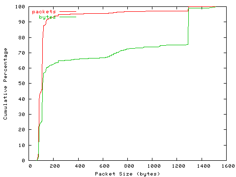 [packet size distribution]