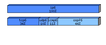 [protocol breakdown chart]
