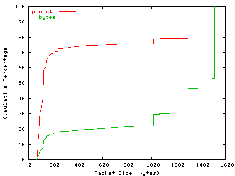 [packet size distribution]