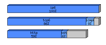 [protocol breakdown chart]