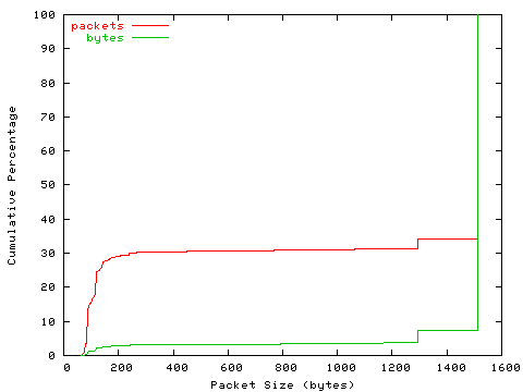[packet size distribution]