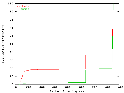 [packet size distribution]