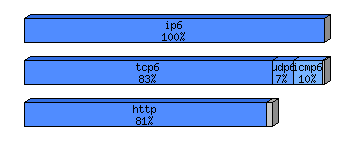 [protocol breakdown chart]