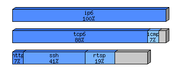 [protocol breakdown chart]