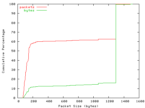 [packet size distribution]