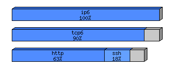 [protocol breakdown chart]