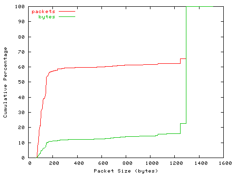 [packet size distribution]
