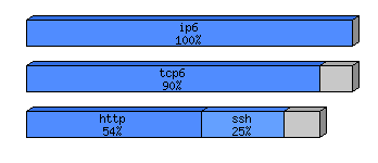 [protocol breakdown chart]