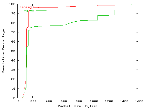 [packet size distribution]