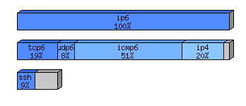 [protocol breakdown chart]