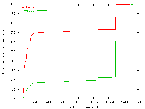 [packet size distribution]