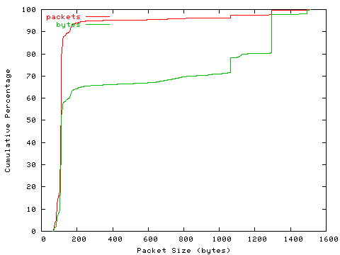 [packet size distribution]