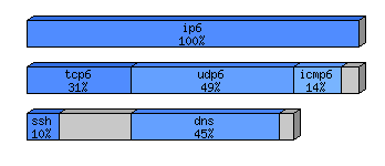 [protocol breakdown chart]