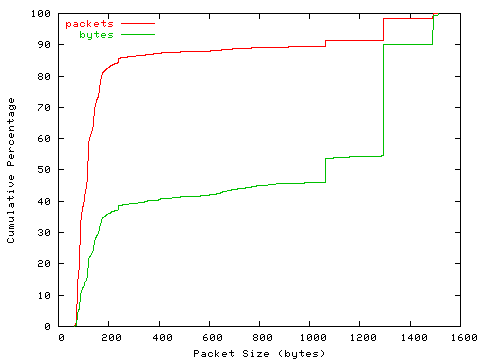 [packet size distribution]