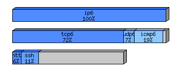 [protocol breakdown chart]