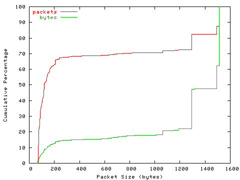 [packet size distribution]