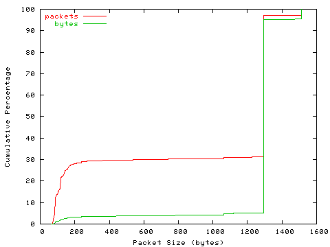 [packet size distribution]