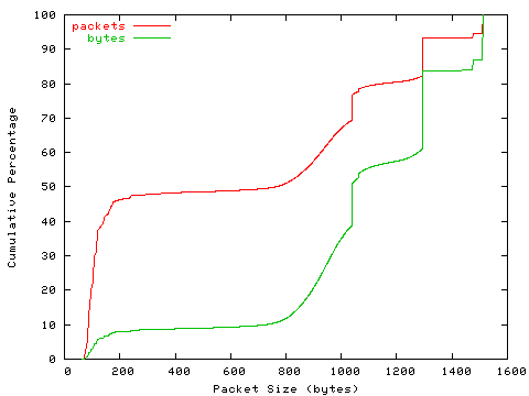 [packet size distribution]