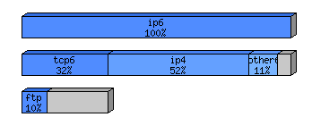 [protocol breakdown chart]