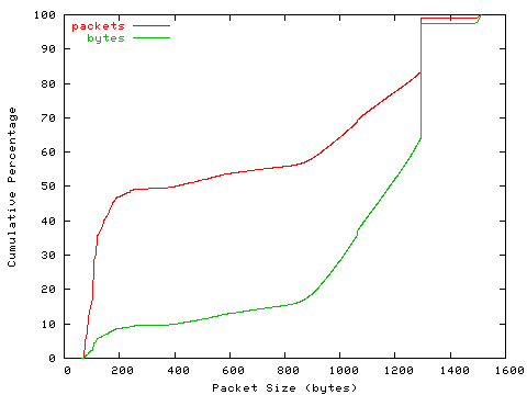 [packet size distribution]