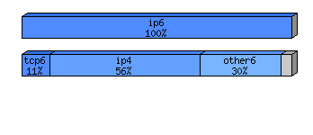 [protocol breakdown chart]