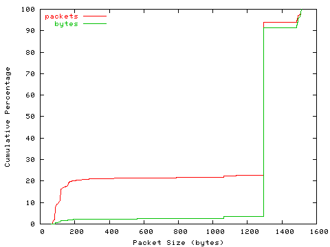 [packet size distribution]