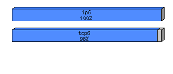 [protocol breakdown chart]