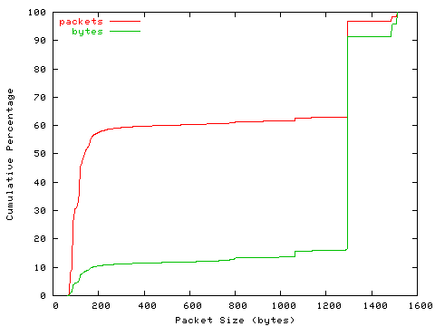 [packet size distribution]