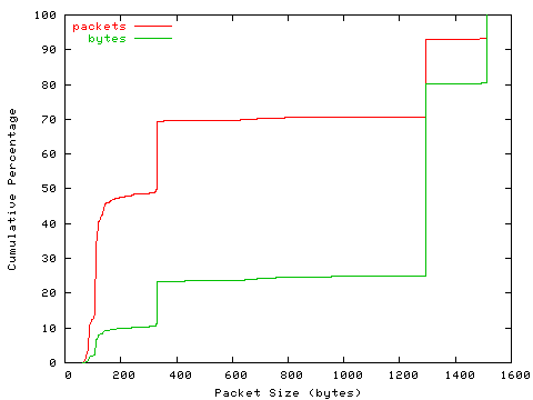 [packet size distribution]