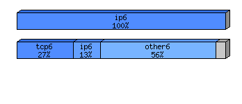 [protocol breakdown chart]