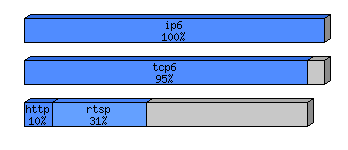 [protocol breakdown chart]