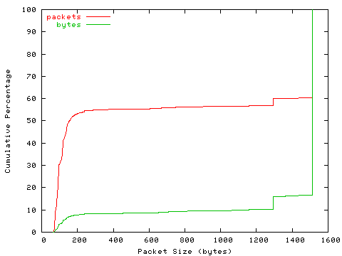 [packet size distribution]