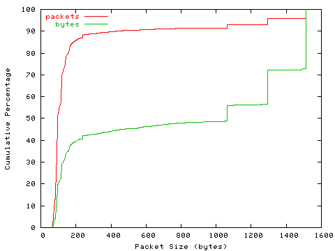 [packet size distribution]