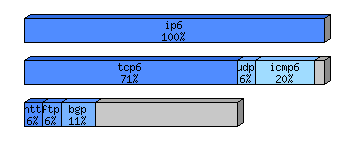 [protocol breakdown chart]