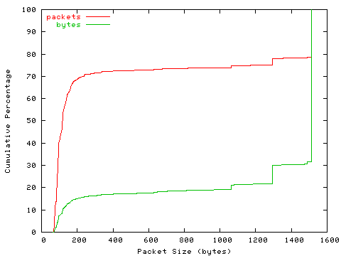 [packet size distribution]