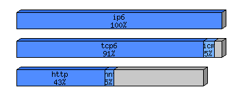 [protocol breakdown chart]
