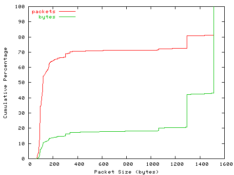 [packet size distribution]