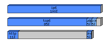 [protocol breakdown chart]