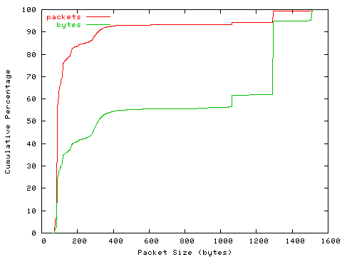 [packet size distribution]